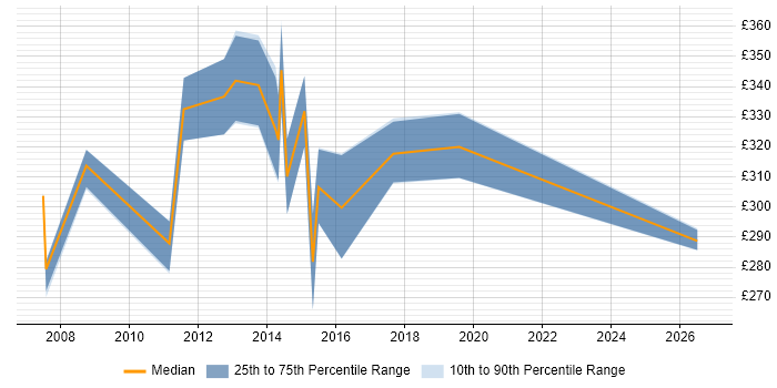 Contractor daily rate distribution trend for Network Implementation Engineer job vacancies in the Thames Valley