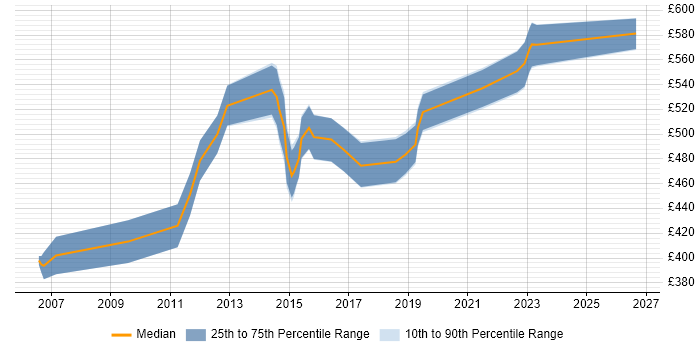 Contractor daily rate distribution trend for Network Infrastructure Architect job vacancies in the Thames Valley