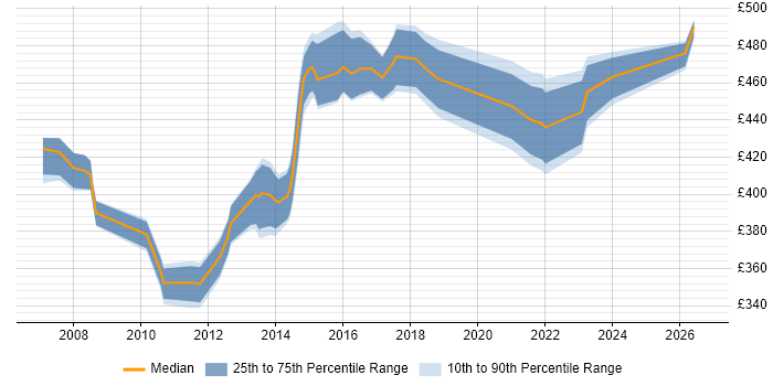 Contractor daily rate distribution trend for Network Infrastructure Manager job vacancies in the Thames Valley