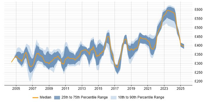 Contractor daily rate distribution trend for jobs in the Thames Valley citing Network Management