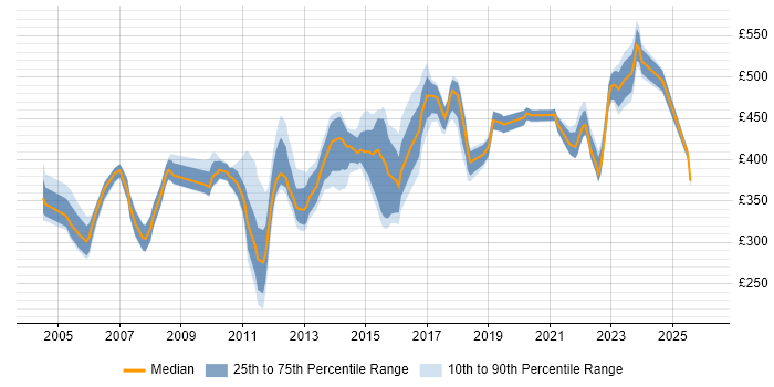 Contractor daily rate distribution trend for Network Manager job vacancies in the Thames Valley