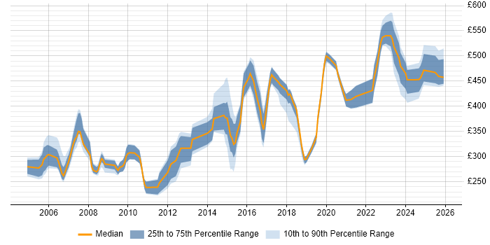 Contractor daily rate distribution trend for jobs in the Thames Valley citing Network Monitoring