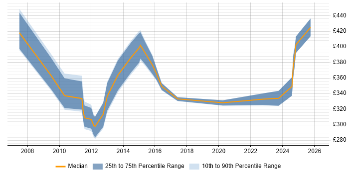 Contractor daily rate distribution trend for jobs in the Thames Valley citing Network Optimisation