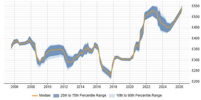 Contractor daily rate distribution trend for jobs in the Thames Valley citing Network Planning