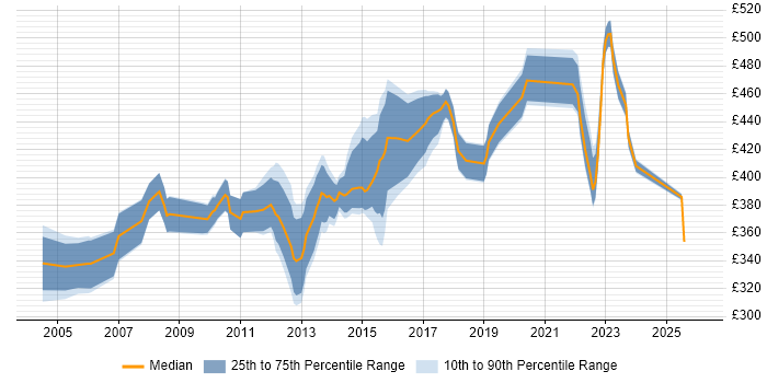 Contractor daily rate distribution trend for Network Project Manager job vacancies in the Thames Valley