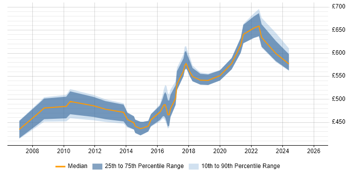 Contractor daily rate distribution trend for Network Security Architect job vacancies in the Thames Valley