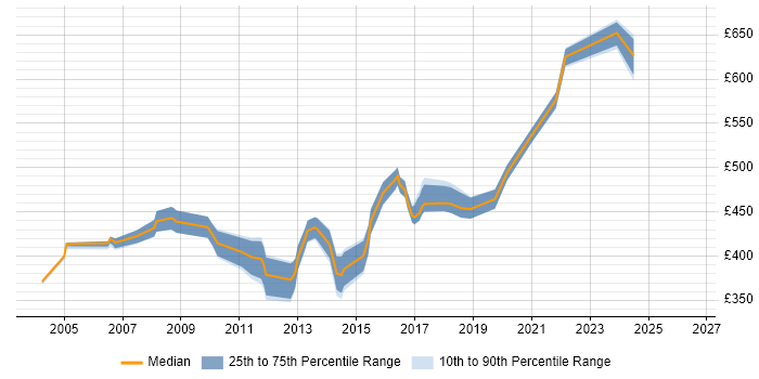 Contractor daily rate distribution trend for Network Security Consultant job vacancies in the Thames Valley