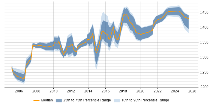 Contractor daily rate distribution trend for Network Security Engineer job vacancies in the Thames Valley