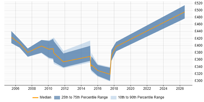 Contractor daily rate distribution trend for Network Security Specialist job vacancies in the Thames Valley