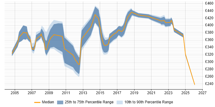 Contractor daily rate distribution trend for Network Specialist job vacancies in the Thames Valley