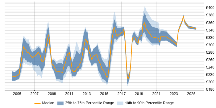Contractor daily rate distribution trend for Network Support job vacancies in the Thames Valley