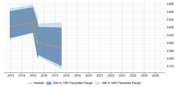 Contractor daily rate distribution trend for jobs in the Thames Valley citing NGA Human Resources