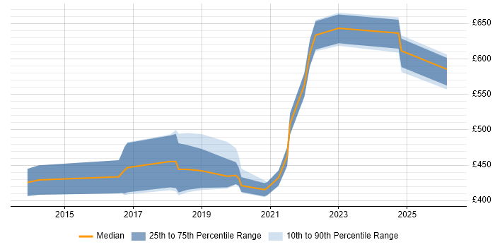 Contractor daily rate distribution trend for jobs in the Thames Valley citing NGFW