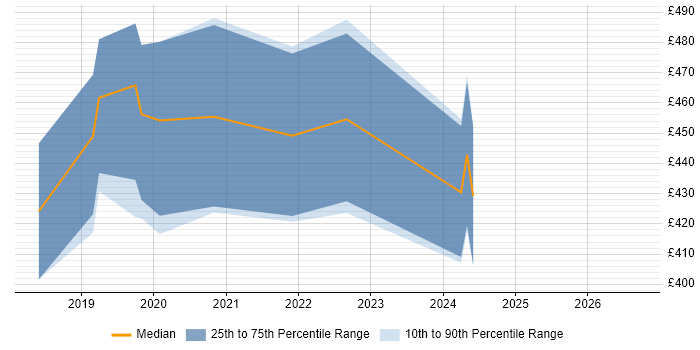 Contractor daily rate distribution trend for jobs in the Thames Valley citing NgRx