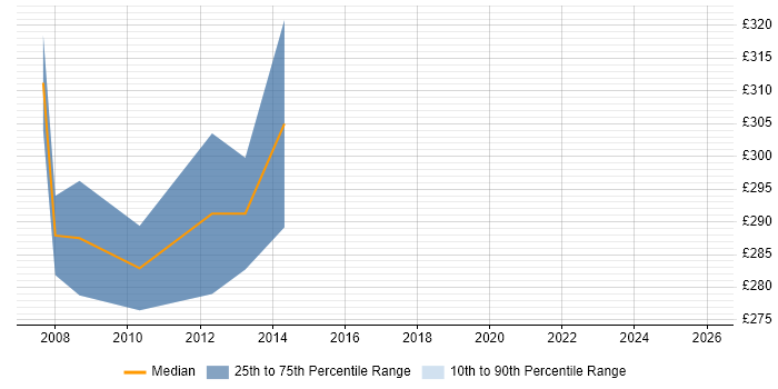 Contractor daily rate distribution trend for NHS Business Analyst job vacancies in the Thames Valley