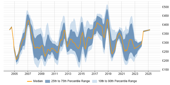 Contractor daily rate distribution trend for jobs in the Thames Valley citing NHS