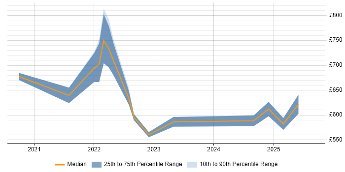 Contractor daily rate distribution trend for jobs in the Thames Valley citing NIST 800