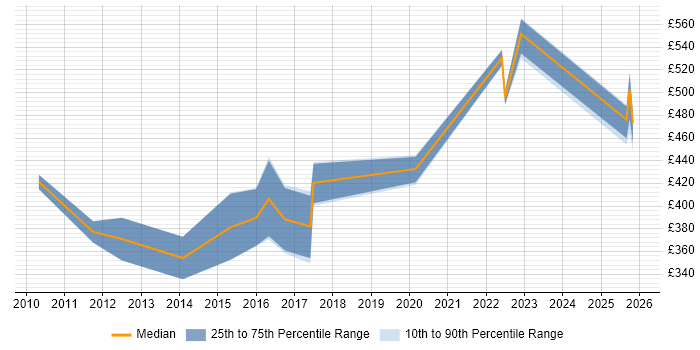 Contractor daily rate distribution trend for jobs in the Thames Valley citing Nmap