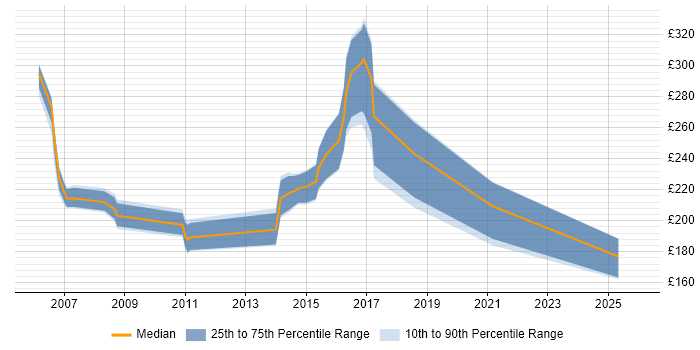Contractor daily rate distribution trend for NOC Engineer job vacancies in the Thames Valley