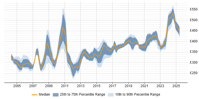 Contractor daily rate distribution trend for jobs in the Thames Valley citing Nokia Contractor daily rate distribution trend for jobs in the Thames Valley citing Nokia