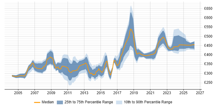 Contractor daily rate distribution trend for jobs in the Thames Valley citing Non-Functional Testing