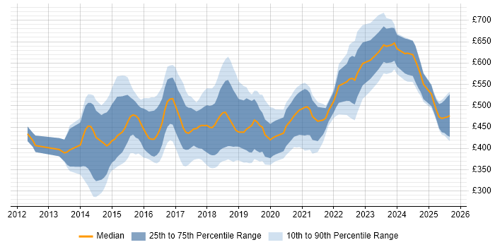 Contractor daily rate distribution trend for jobs in the Thames Valley citing NoSQL