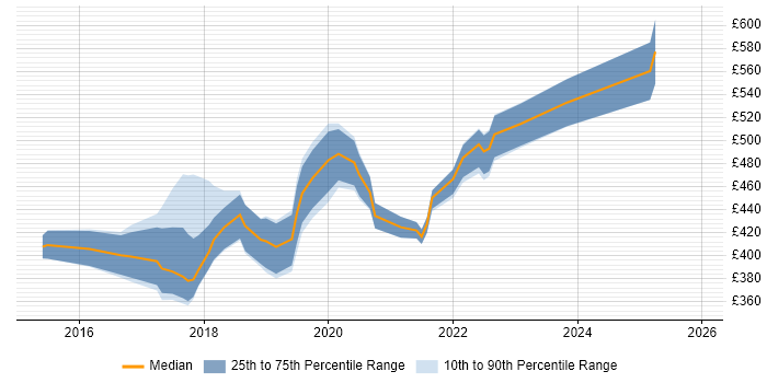 Contractor daily rate distribution trend for jobs in the Thames Valley citing npm
