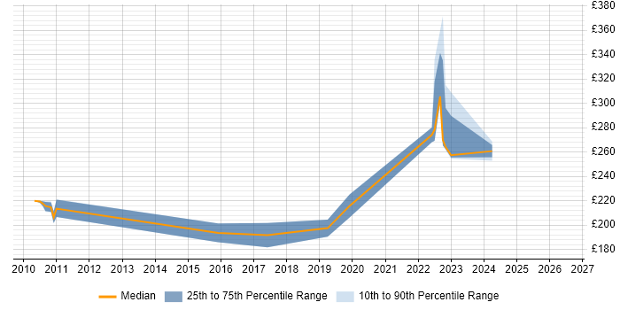 Contractor daily rate distribution trend for jobs in the Thames Valley citing NVQ Level 3