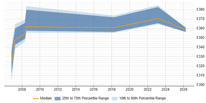 Contractor daily rate distribution trend for OAT Tester job vacancies in the Thames Valley
