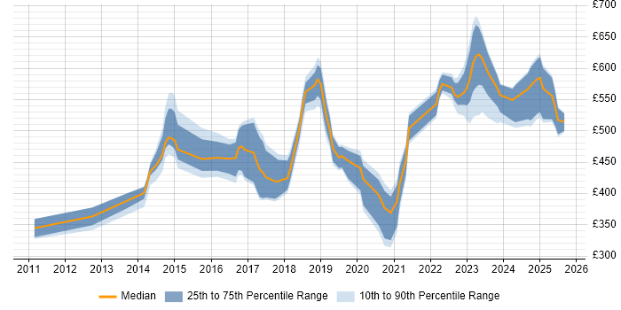 Contractor daily rate distribution trend for jobs in the Thames Valley citing OAuth