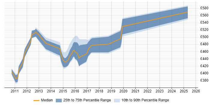 Contractor daily rate distribution trend for OBIEE Developer job vacancies in the Thames Valley Contractor daily rate distribution trend for OBIEE Developer job vacancies in the Thames Valley