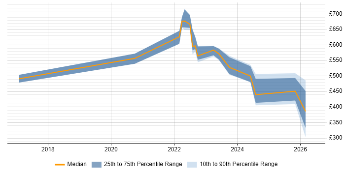 Contractor daily rate distribution trend for jobs in the Thames Valley citing Objectives and Key Results