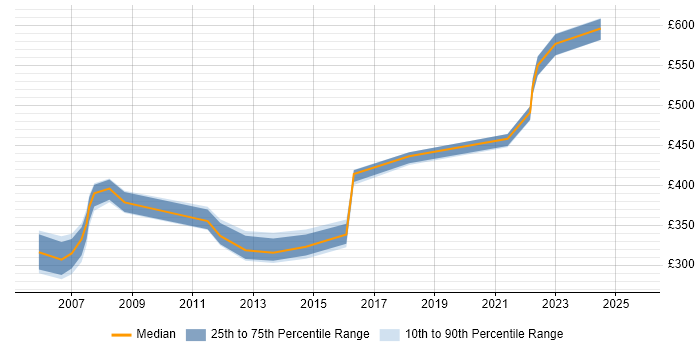 Contractor daily rate distribution trend for jobs in the Thames Valley citing OCP Contractor daily rate distribution trend for jobs in the Thames Valley citing OCP