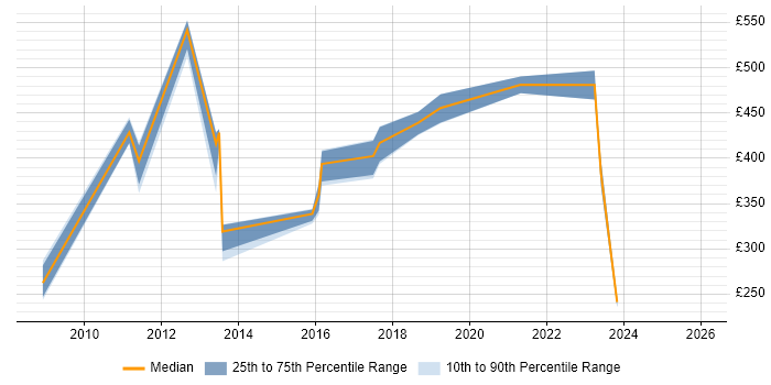 Contractor daily rate distribution trend for jobs in the Thames Valley citing OLE