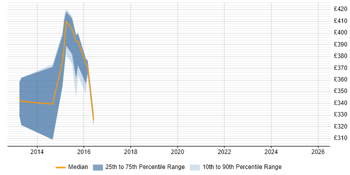 Contractor daily rate distribution trend for Onboarding Manager job vacancies in the Thames Valley