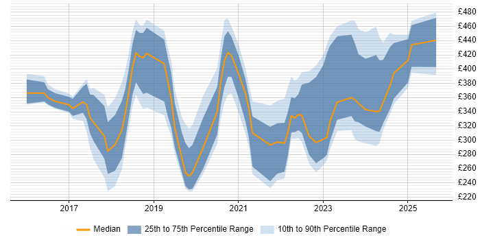 Contractor daily rate distribution trend for jobs in the Thames Valley citing OneDrive