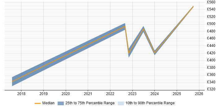 Contractor daily rate distribution trend for jobs in the Thames Valley citing OneTrust