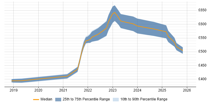 Contractor daily rate distribution trend for jobs in the Thames Valley citing OpenAPI