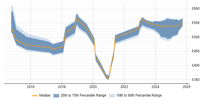 Contractor daily rate distribution trend for jobs in the Thames Valley citing OpenID Contractor daily rate distribution trend for jobs in the Thames Valley citing OpenID