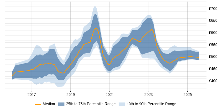 Contractor daily rate distribution trend for jobs in the Thames Valley citing OpenShift