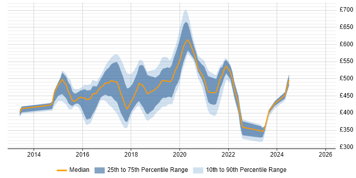 Contractor daily rate distribution trend for jobs in the Thames Valley citing OpenStack