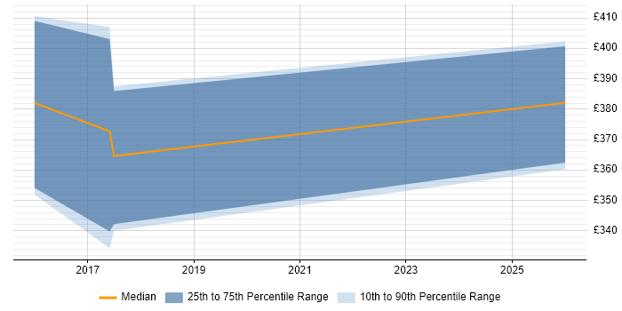 Contractor daily rate distribution trend for jobs in the Thames Valley citing OpenVAS