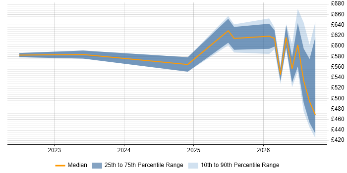 Contractor daily rate distribution trend for jobs in the Thames Valley citing Operational Resilience