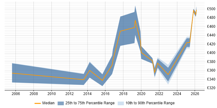 Contractor daily rate distribution trend for jobs in the Thames Valley citing Operational Stability