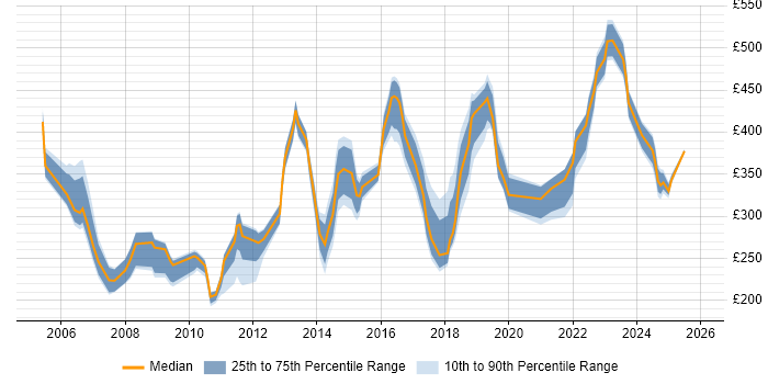 Contractor daily rate distribution trend for Operations Analyst job vacancies in the Thames Valley