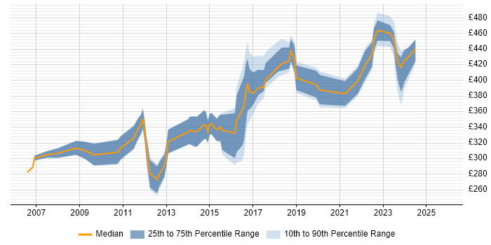 Contractor daily rate distribution trend for Operations Engineer job vacancies in the Thames Valley