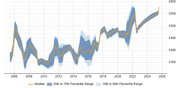 Contractor daily rate distribution trend for Operations Manager job vacancies in the Thames Valley