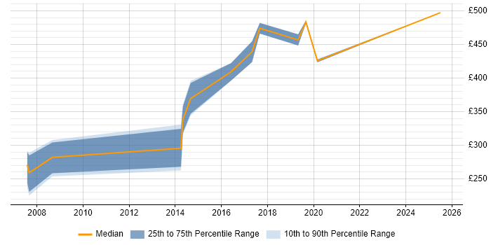 Contractor daily rate distribution trend for Operations Project Manager job vacancies in the Thames Valley