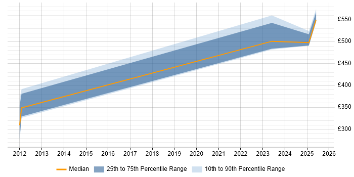 Contractor daily rate distribution trend for jobs in the Thames Valley citing Optimization Problems