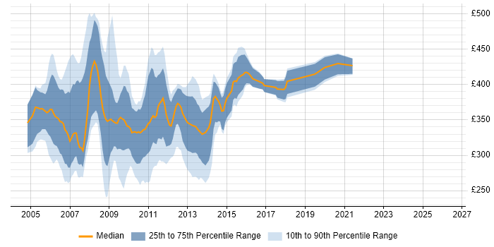 Contractor daily rate distribution trend for jobs in the Thames Valley citing Oracle Database 10g